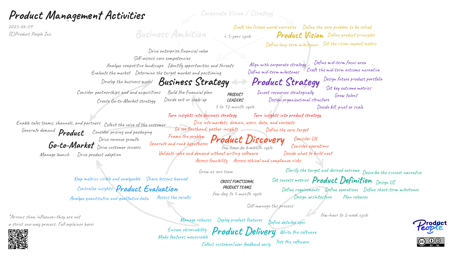 Product Management Activities